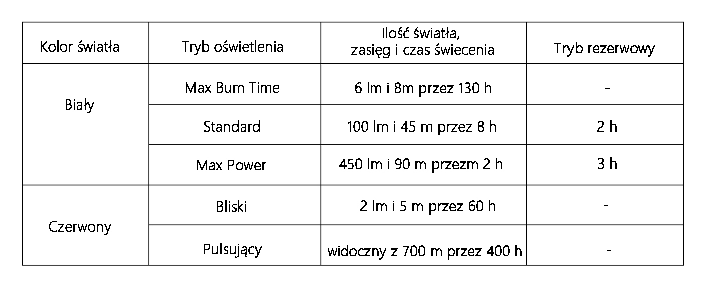 Latarka Czołowa Ładowalna ACTIK CORE Petzl 450 lm Czerwona E099GA01